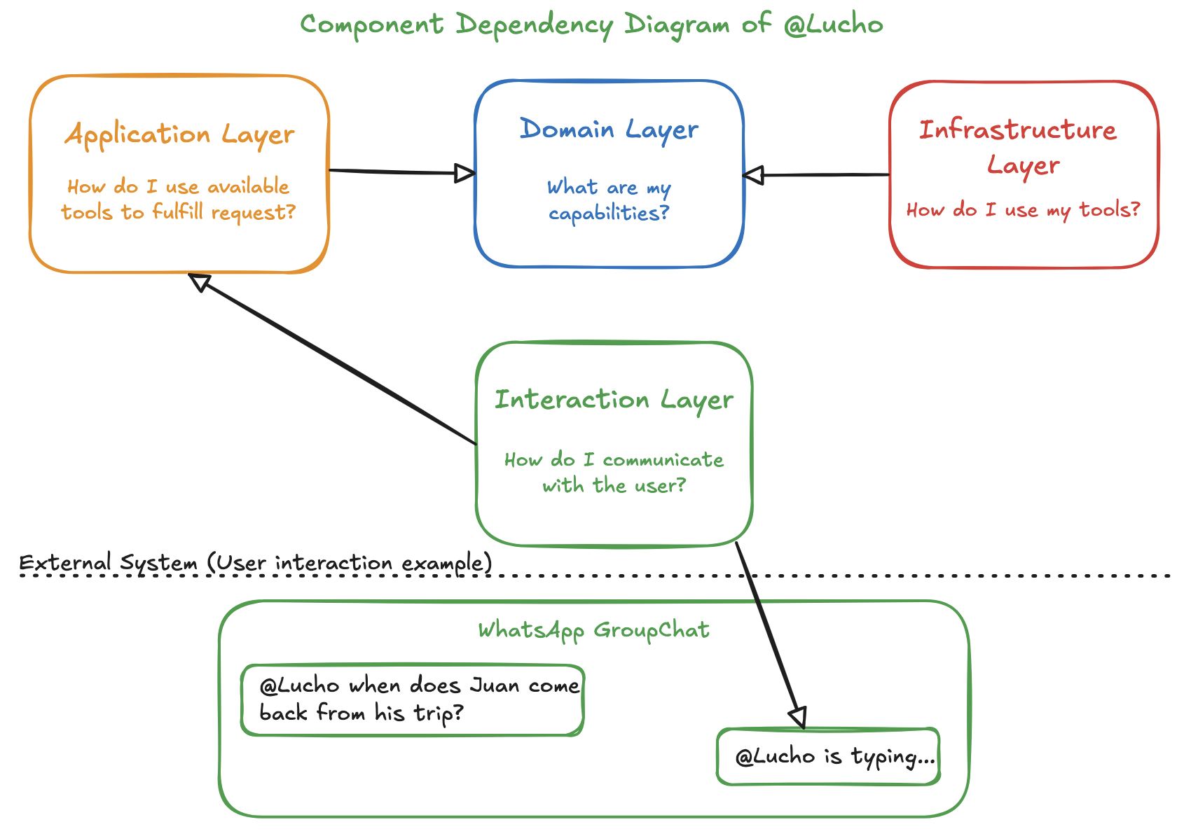 WhatsApp Helper Bot Diagram